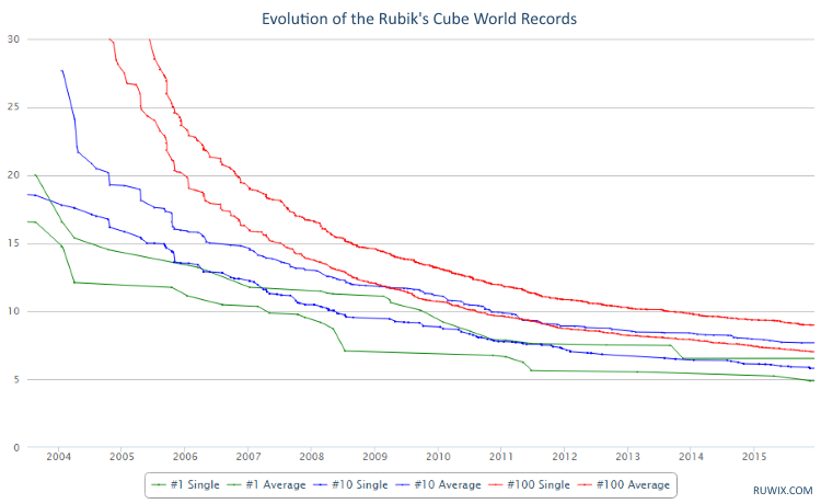 Evolution of Rubiks Cube World Records