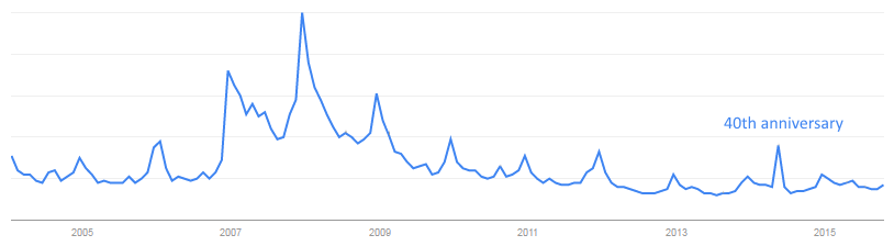 Google Trends Rubik's Cube popularity