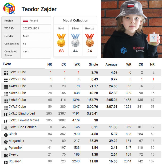 Teodor Zajder WCA profile