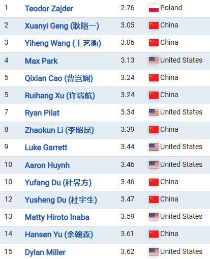 Teodor Zajder WCA profile