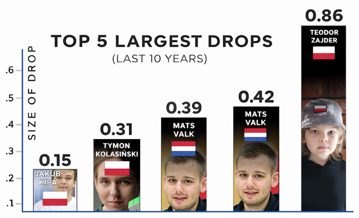 cubing record sub-2 expectations record drops