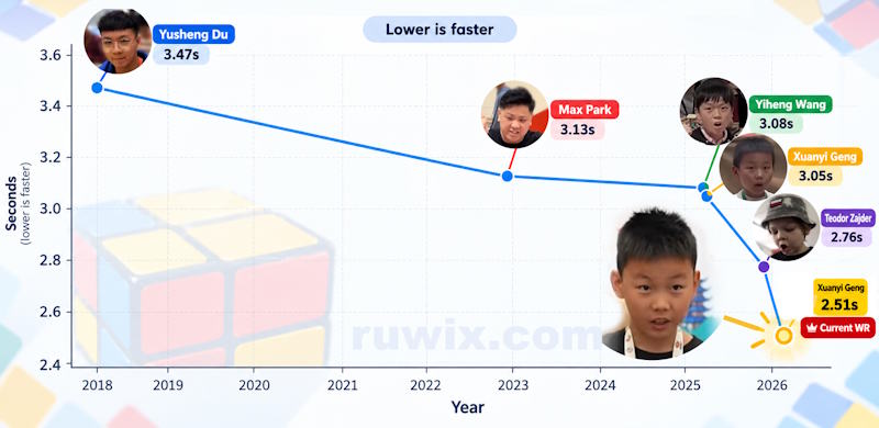 Rubiks Cube world record evolution in2026