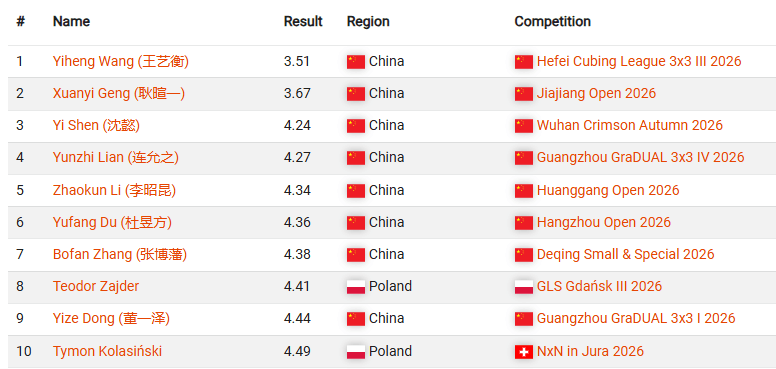 rubiks cube top10 rankings 2026