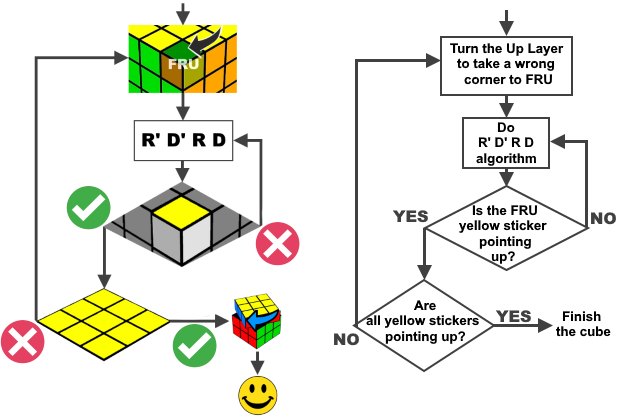 last layer corners your Rubik's Cube